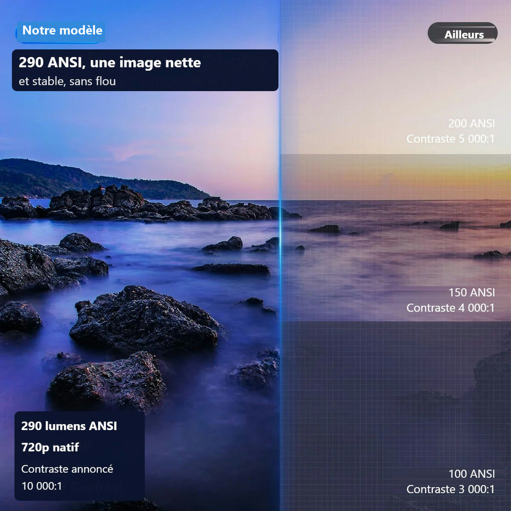Comparaison de netteté entre 290 lumens ANSI et des projecteurs moins lumineux