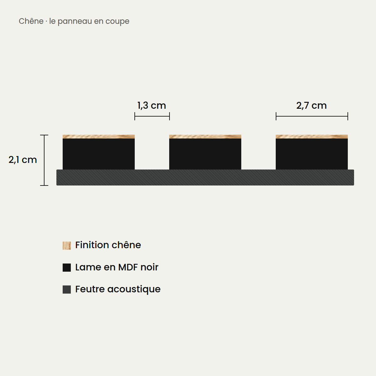 Coupe du panneau chêne : lames de 2,7 cm espacées de 1,3 cm, finition chêne, sur feutre acoustique