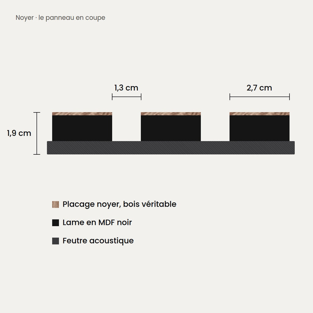 Coupe du panneau noyer : lames de 2,7 cm espacées de 1,3 cm, plaquées bois véritable, sur feutre acoustique