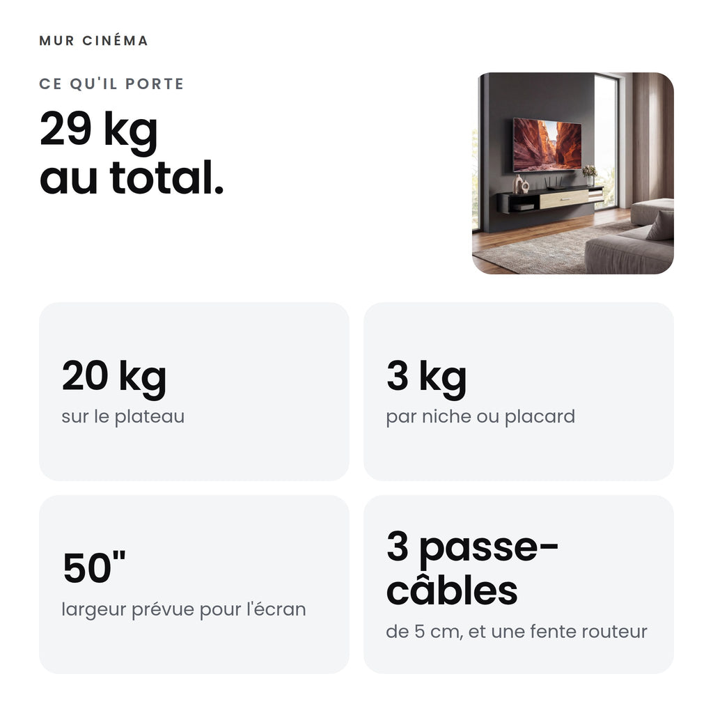 Visuel Mur Cinéma : 29 kg au total, 20 kg sur le plateau, 3 kg par niche ou placard, écran jusqu'à 50 pouces, 3 passe-câbles